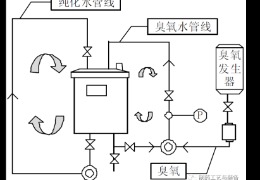 純化水系統(tǒng)中的消毒劑殘留如何處理？